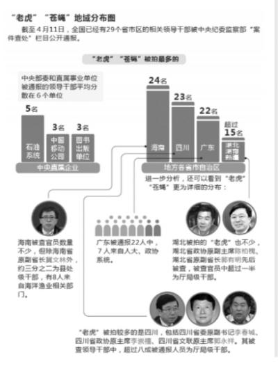 十八大以來平均每周4名官員落馬 瓊川粵排前三