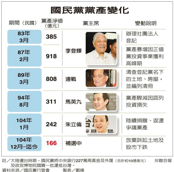 原文配圖:國民黨黨產(chǎn)變化.